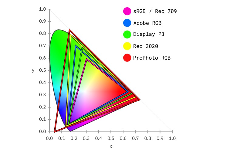 Color spaces depicting sRGB, Adobe RGB, Display P3, Rec2020, and ProPhoto RGB