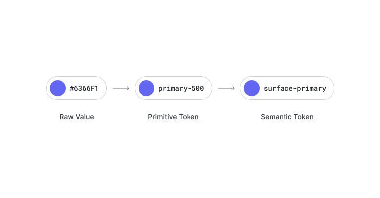 Design tokens are name and value pairings that represent small, repeatable design decisions