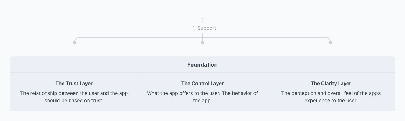 Fintech design framework layer 1: Foundational principles