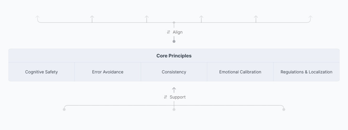 Fintech design framework layer 2: Core principles