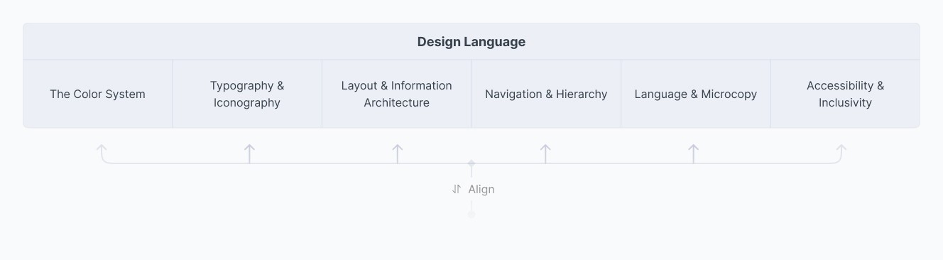 Fintech design framework layer 3: The design language