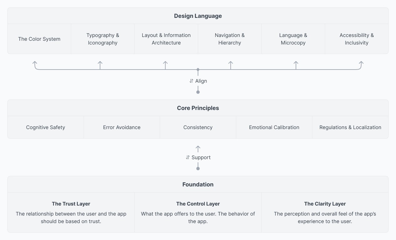 Fintech design framework