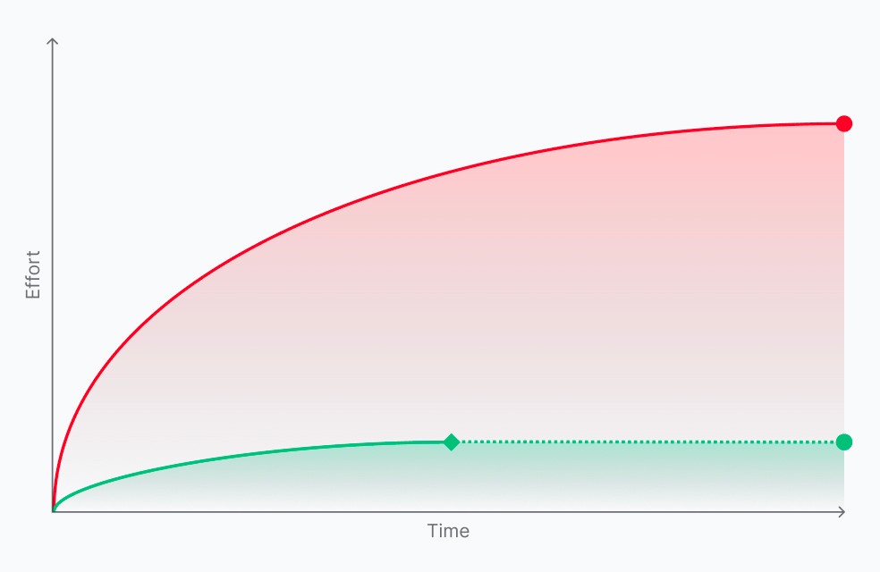 UX learning curve