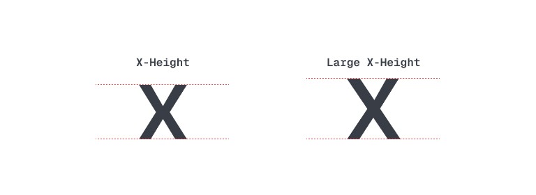 Height of the lovercase x is the messurement for a font's X-Height Height of the lovercase x is the messurement for a font's X-Height